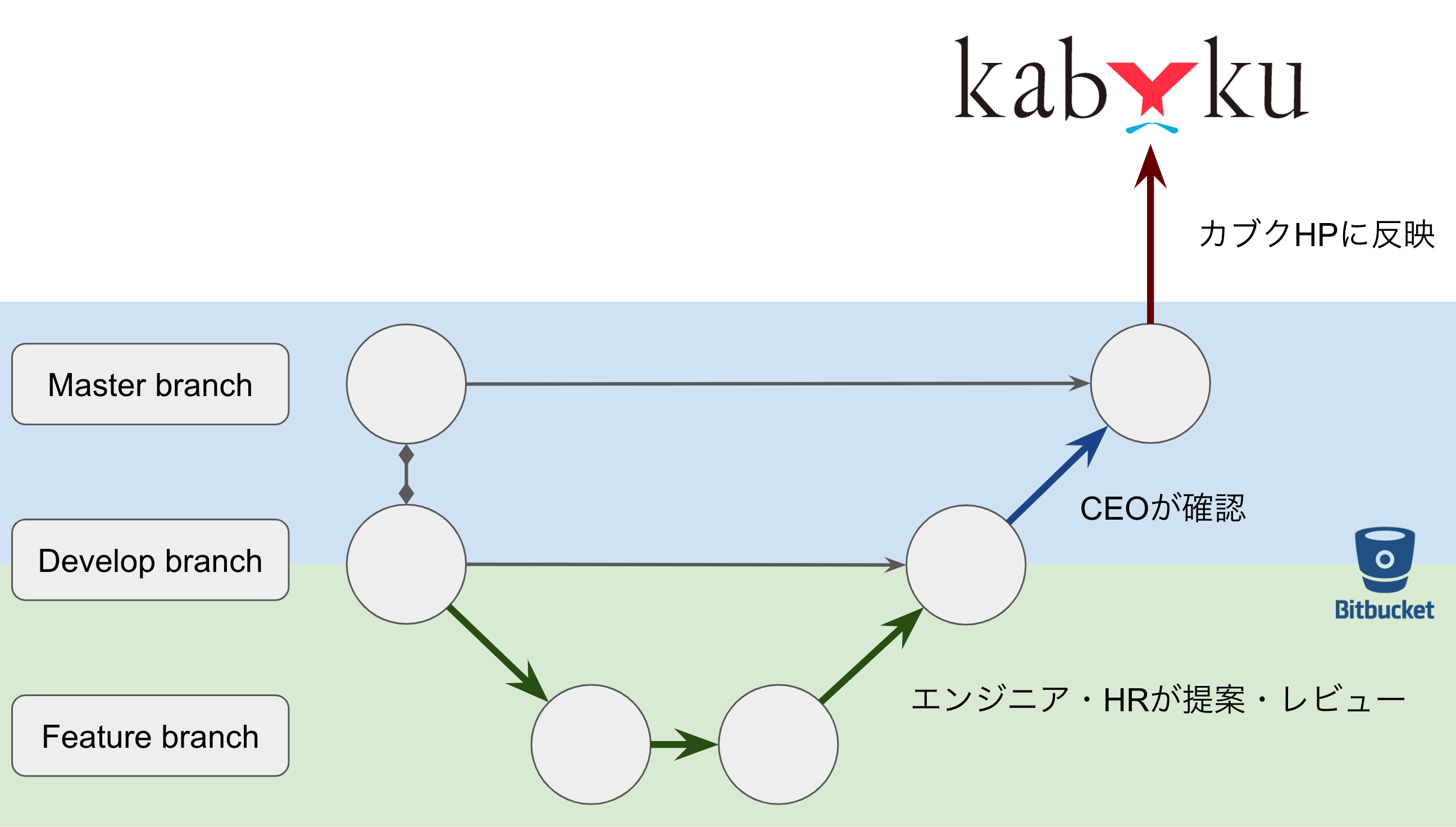 git-flowで求人票を更新しています
